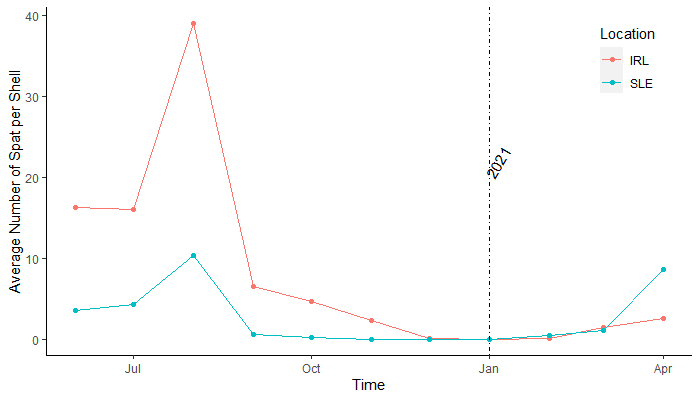 2021_April_Spat_Timeseries_v3.png